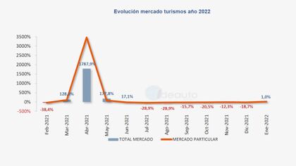 Ventas de coches enero 2022: esto ya lo hemos vivido