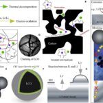 Liquidos Ionicos Baterias De Estado Solido 5 150x150