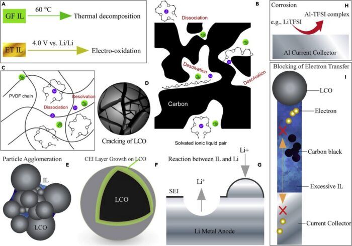 Liquidos Ionicos Baterias De Estado Solido 5 700x490