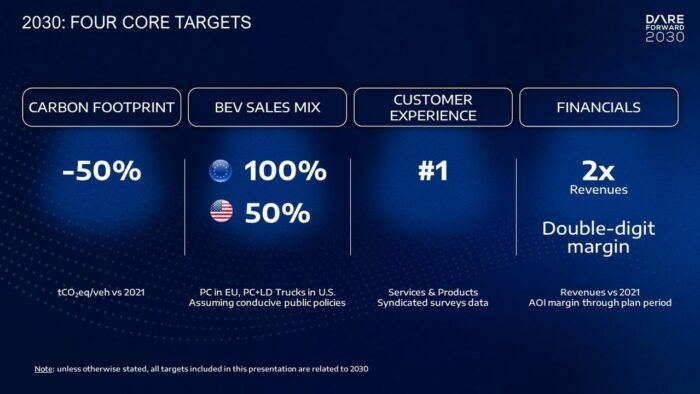 Stellantis Dare Forward 2030 1 700x394