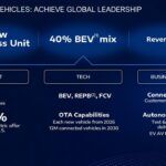 Stellantis Dare Forward 2030 10 150x150