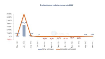 Ventas de coches febrero 2022: subida del 6%
