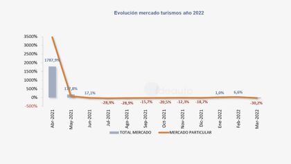Ventas de coches marzo 2022: ni se atisba la recuperación