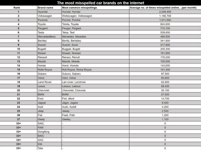 Most Misspelled Car Brands 700x523
