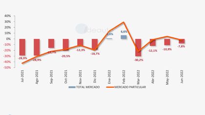 Ventas de coches junio 2022: los coches de alquiler no remontan