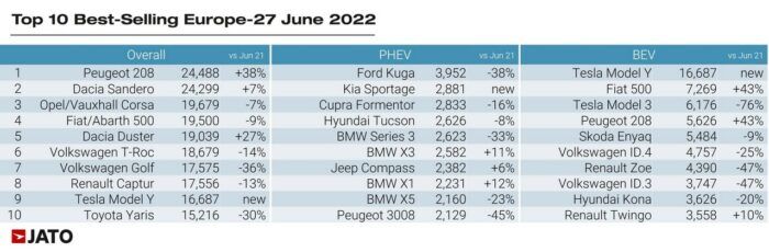 Ventas De Coches En Europa Junio 2022 700x230