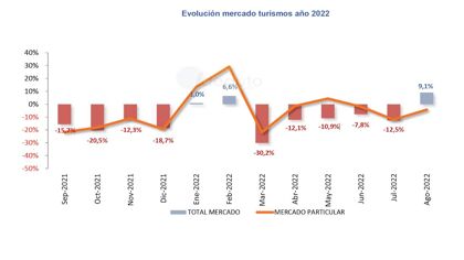 Ventas de coches agosto 2022: algo más que hace un año, pero lejos de 2019
