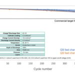 QuantuScape Celdas De Bateria Bolsas Prismaticas 6 150x150