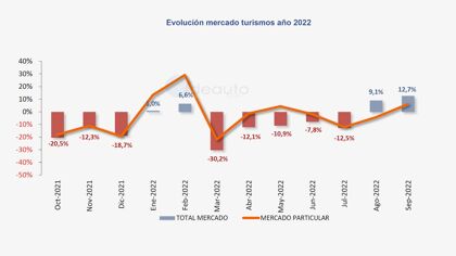 Las ventas coches nuevos en septiembre 2022 mejoran pero siguen lejos de lo esperado