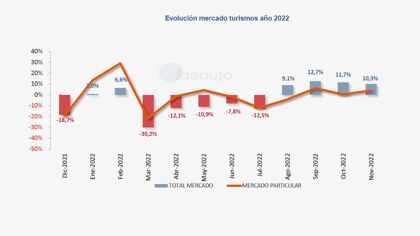 Ventas de coches noviembre 2022: mejor que hace un año, pero lejos de 2019