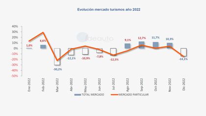 Ventas de coches 2022: 813.396 unidades vendidas, un 5,4% menos que en 2021