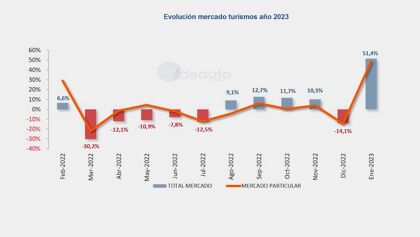 Ventas de coches enero 2023: mejor, pero aún  lejos de las cifras prepandemia