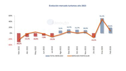 Ventas de coches febrero 2023: subida del 19,2 %, con matices
