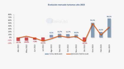 Ventas de coches marzo 2023: por fin coqueteando con las 100.000 unidades