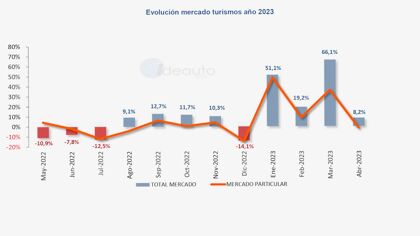 Ventas de coches abril 2023: el particular sigue con dudas