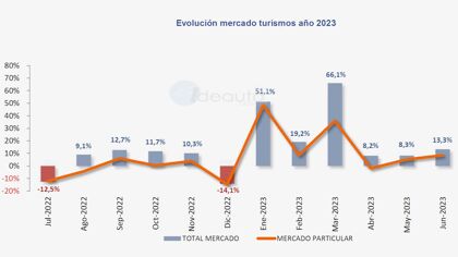 Ventas de coches junio 2023: se superan las 100.000 unidades por vez primera en el año