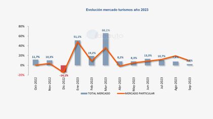 Ventas de coches septiembre 2023: crecimiento, pero muy ligero