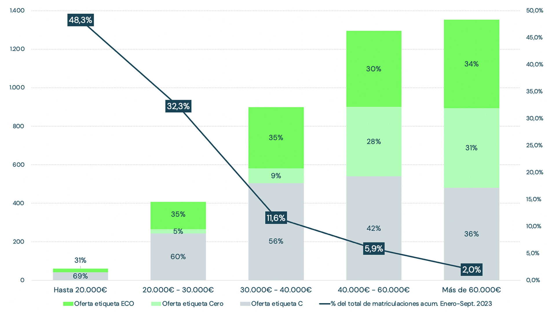 Grafico Combinado ImporteMatriculaciones Vs OfertaEtiquetas