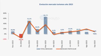 Ventas de coches octubre 2023: que el ritmo no pare