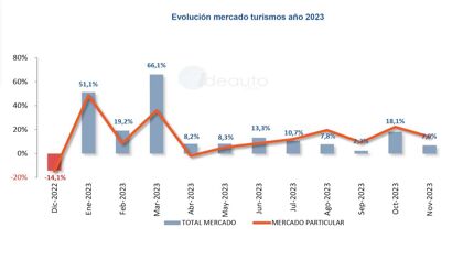 Ventas de coches noviembre 2023: once meses al alza de manera consecutiva