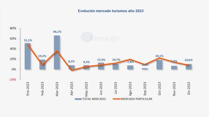 Ventas de coches 2023: subida del 16,7 % y una tarea pendiente para 2024