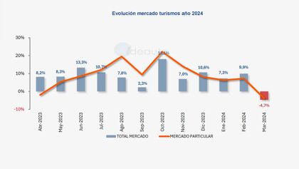 Ventas de coches marzo 2024: primera caida en 14 meses