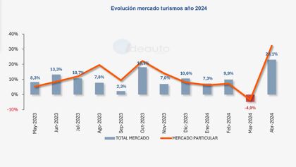 Ventas de coches abril 2024, recuperando lo perdido en marzo