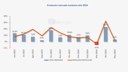 Ventas de coches mayo 2024: los enchufables siguen de capa caída