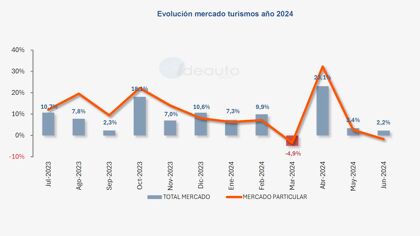 Las matriculaciones de coches nuevos en junio se estancan