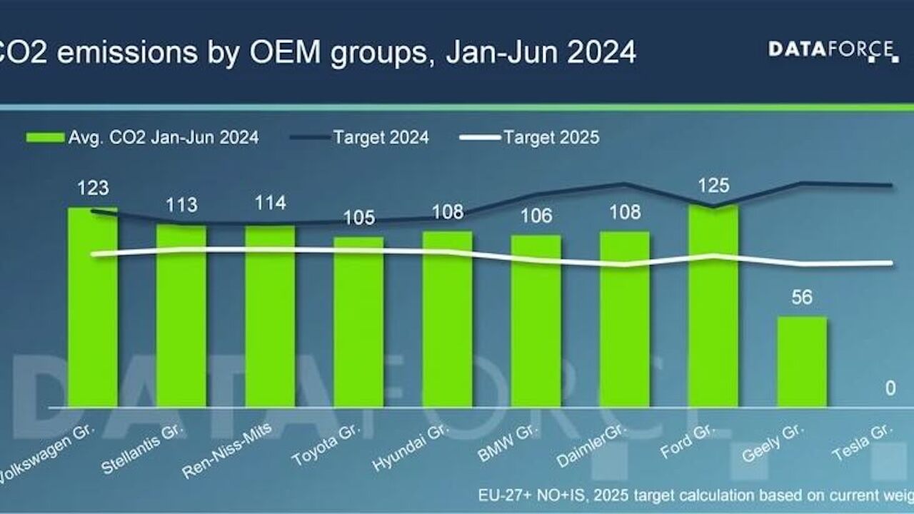 Emisiones CO2 2025 Fabricantes 1
