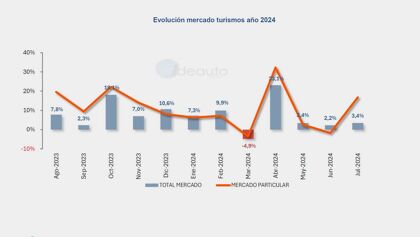Ventas de coches julio 2024: ligera subida promovida por los particulares