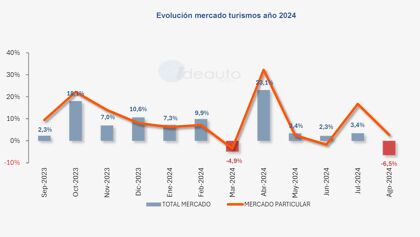 Ventas de coches agosto 2024: retroceso en todos los frentes