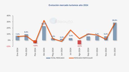 Ventas de coches 2024: se supera el millón de unidades