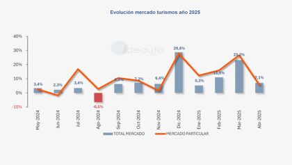 Matriculaciones abril 2025: octavo mes seguido creciendo