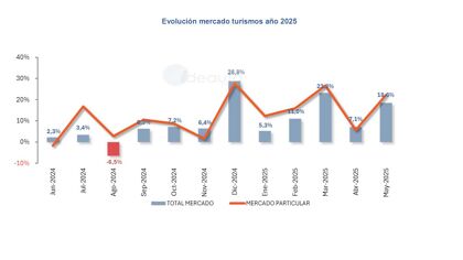 Matriculaciones mayo 2025: sigue la senda positiva