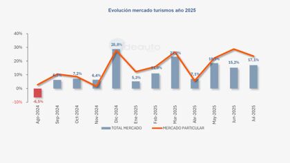 Ventas de coches julio 2025: subida del 17 % y se rozan las 100.000 unidades