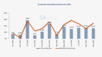 Ventas de coches septiembre 2025, el primer mes que supera los registros prepandemia