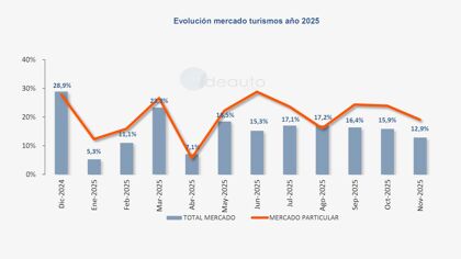 Ventas de coches noviembre 2025: ya son 15 meses seguidos creciendo