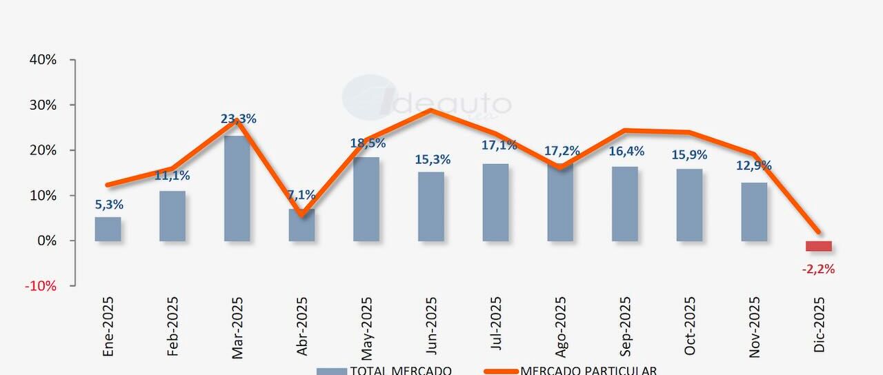 Todas las noticias de coches en un solo portal: Pruebas, fotos, vídeos, informes...