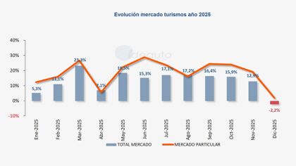 Matriculaciones España 2025: buen cierre de año y perspectivas de cara a 2026