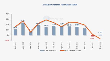 Matriculaciones enero 2026: ¿subida real o espejismo?