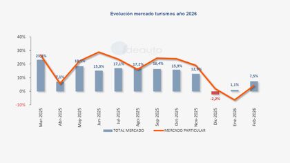 Matriculaciones febrero 2026: gran mes con los electrificados como protagonistas